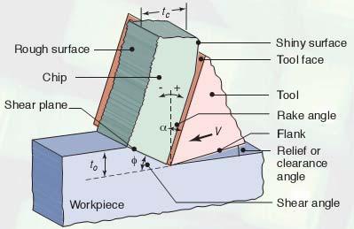 Main Elements of Machining by Cutting t Main