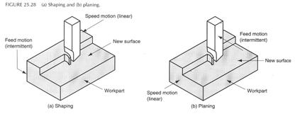 Shaping and Planing Among oldest single-point machining methods.