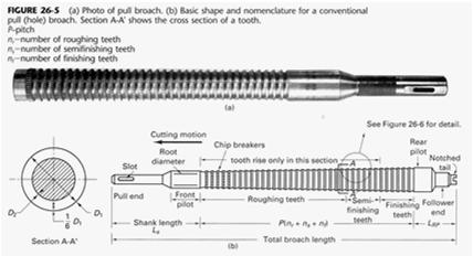 Broach Design 3. Pitch (P) distance between teeth. Minimum of two teeth engaged in work. L W = length of cut P 0.35 LW Chapter 25-22 Broach Design 4. Tooth style: Roughing (depth of cut t r ) 0.