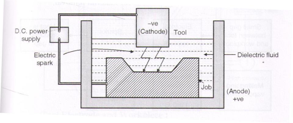Working : The Figure shows the workpiece and the tool are electrically to DC electric power supply. The workpiece is connected to positive acts as an anode and electrode to negative as a cathode.