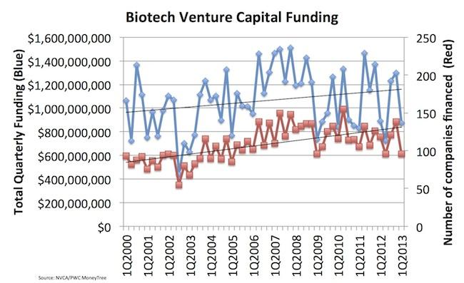 How Does the Venture Capital