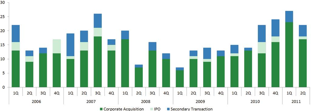 IT PE Exits (Count) by Quarter Private Equity Exit Activity Despite a large inventory of mature portfolio companies, PE firms sold less than half of the number of IT companies as they invested in
