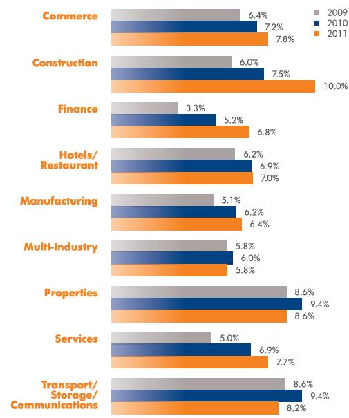 Industries Construction (10%), properties (8.