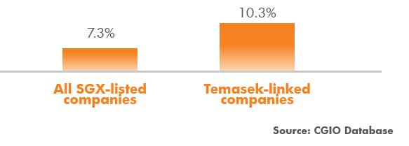 Temasek-linked SGX-listed companies Temasek-linked companies