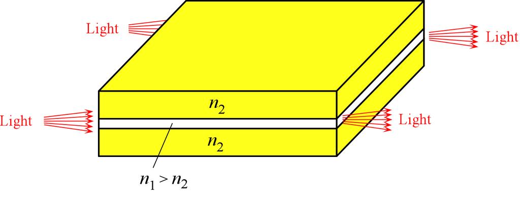 Planar Optical Waveguide A planar dielectric waveguide has a central rectangular region of higher refractive index n 1 than the surrounding region which has a refractive index n 2.