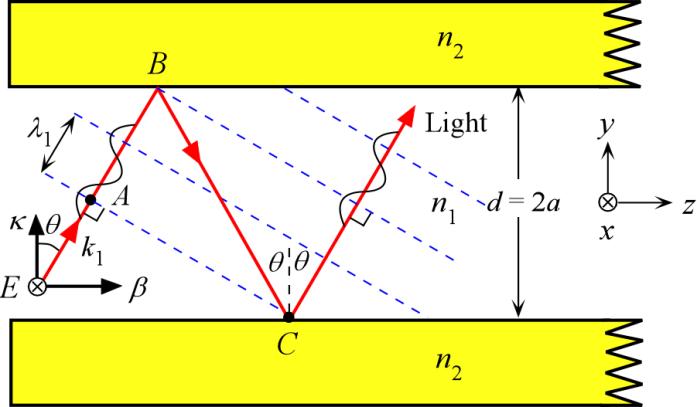 Waveguide Condition And Modes k 1 = kn 1 = 2pn 1 /l, Df(AC) = k 1 (AB + BC) - 2f = m(2p) BC = d/cosq and AB = BCcos(2q) AB + BC = BCcos(2q) + BC = BC[(2cos 2 q -1) + 1] = 2dcosq k 1 [2dcosq] - 2f =