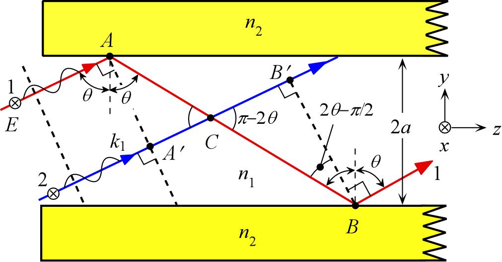 Waves Inside the Core Two arbitrary waves 1 and 2 that are initially in phase must remain in phase after reflections.