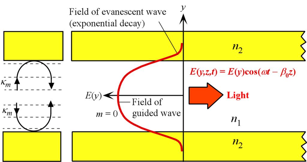 Mode Field Pattern Left: The upward and downward traveling waves have equal but opposite wavevectors m and interfere to set up a standing electric field pattern across the guide.