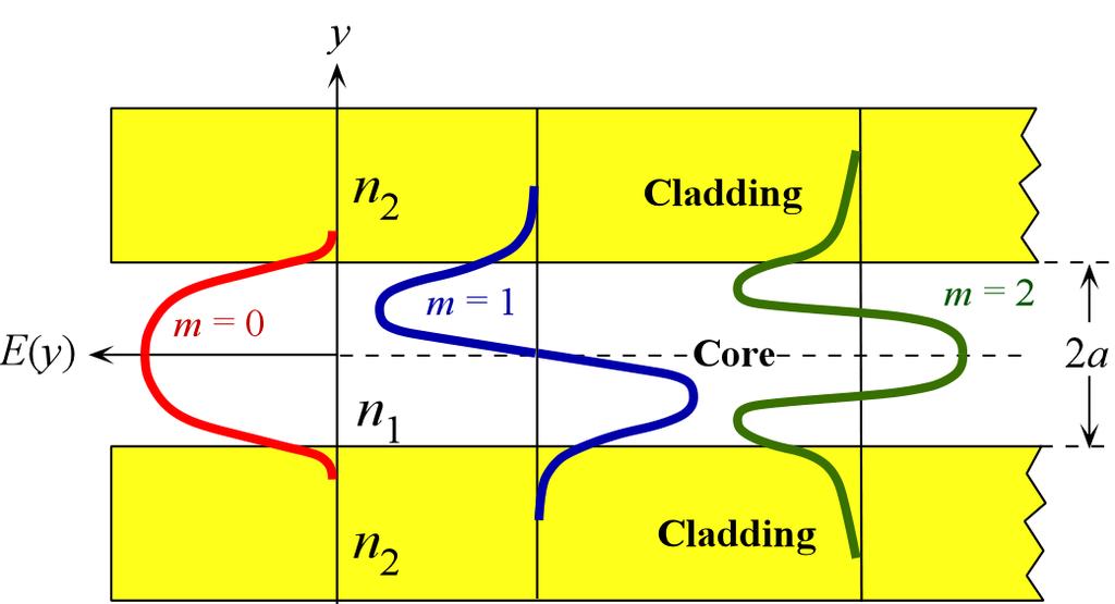 Modes in a Planar Waveguide The electric field patterns of the first three modes (m = 0, 1, 2) traveling wave along the guide.