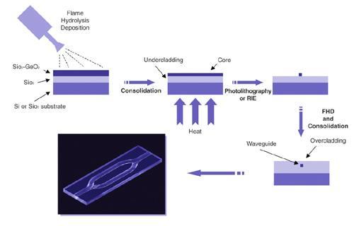 Examples of integrated waveguides Silica (SiO 2 ) waveguides (Flame Hydrolsis) Core: doped silica; claddings: silica (n=1.