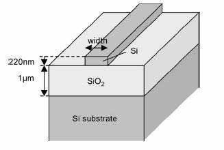 Examples of integrated waveguides Silicon wires (strip
