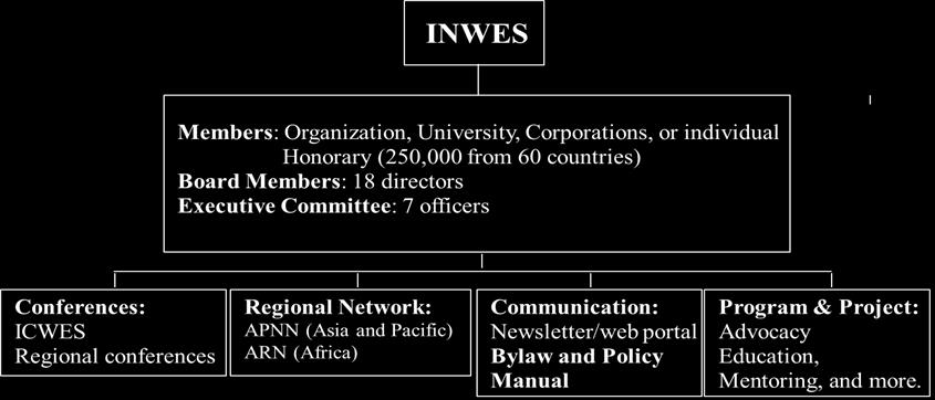 The newly elected board of directors held their first board meeting (14 th Board Meeting of INWES) in July 2011 in Adelaide, Australia on the last day of ICWES15.