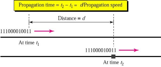 Throughput and Delay ropagation Time measures the time required for a signal (or a bit) to travel from one point of the transmission medium to another d p = c [sec] d length of physical link [m] c