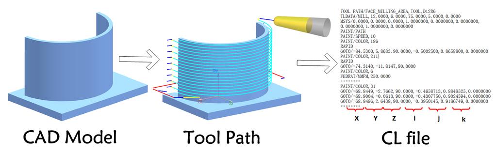 256 High Speed Machining VI Fig. 3 An example obtaining the CL file Tool Swept Volume.