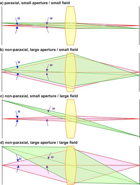 Paraxial Approximation Paraxiality is given for small angles relative to the optical axis for all rays Large numerical aperture angle u violates
