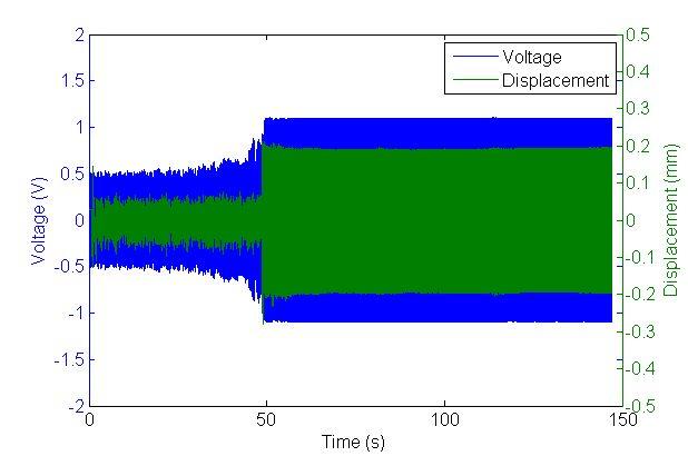 in the level of both mid-point beam displacement and open-circuit voltage output of the piezoelectric patch once resonance was achieved. Voltage output at 160 Hz was 668 mvrms.