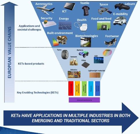 KETs What are Key Enabling Technologies?