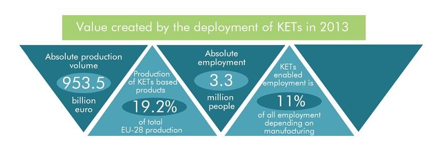 Value created through KETs in Europe Source: KET Observatory Source: KETs Observatory Further growth potential (10-20% in coming years) KETs in regions: GDP growth;