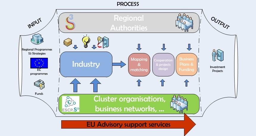 Fostering partnerships for investments Smart Specialisation Platform for Industrial Modernisation Examples Projects across and between regional value chains Important Projects of Common