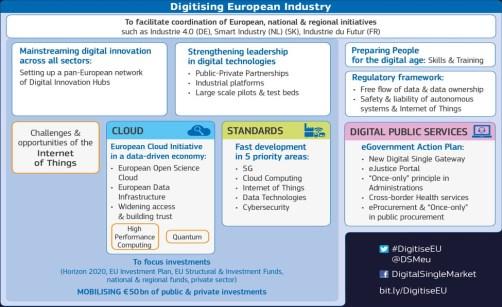 The Communication on Digitising European Industry - help coordinate national and regional initiatives on digitising industry by maintaining a continuous EU-wide dialogue with all actors involved.