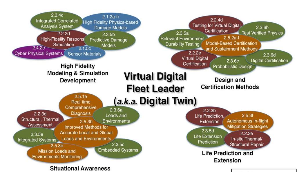 Digital Twin Integrated model of an as-built system Updated to reflect changes to system Used to predict