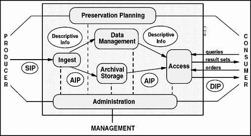 Model for a National Distributed Digital Preservation Service With the understanding that many organizations in Canada are currently involved in digital preservation activities, the PEG recommends