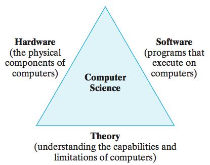 Computer Science Themes since computation encompasses many different types of activities,