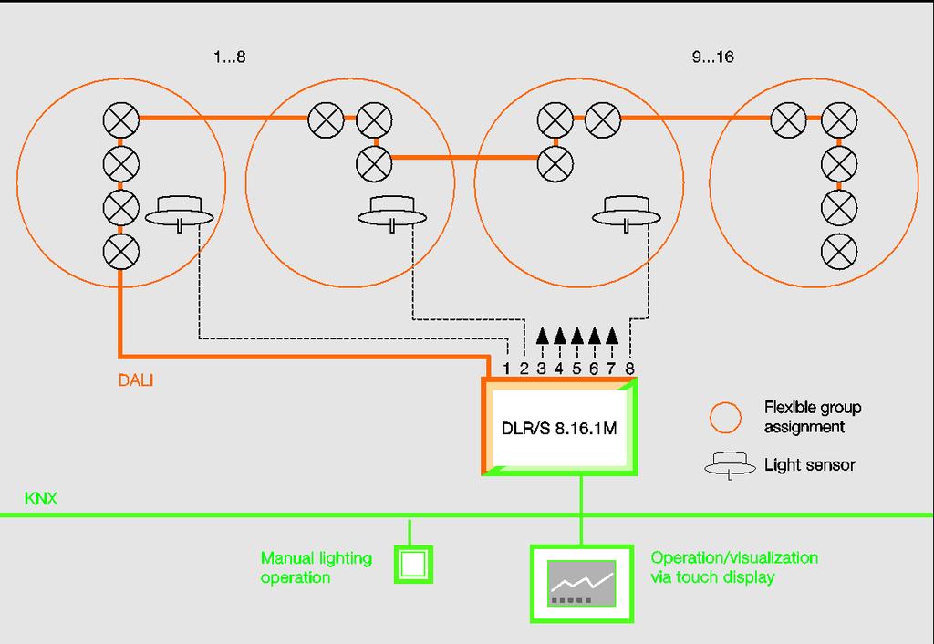 ABB i-bus KNX General The following diagram clarifies the function of the group-oriented DALI Light Controller DLR/S 8.16.