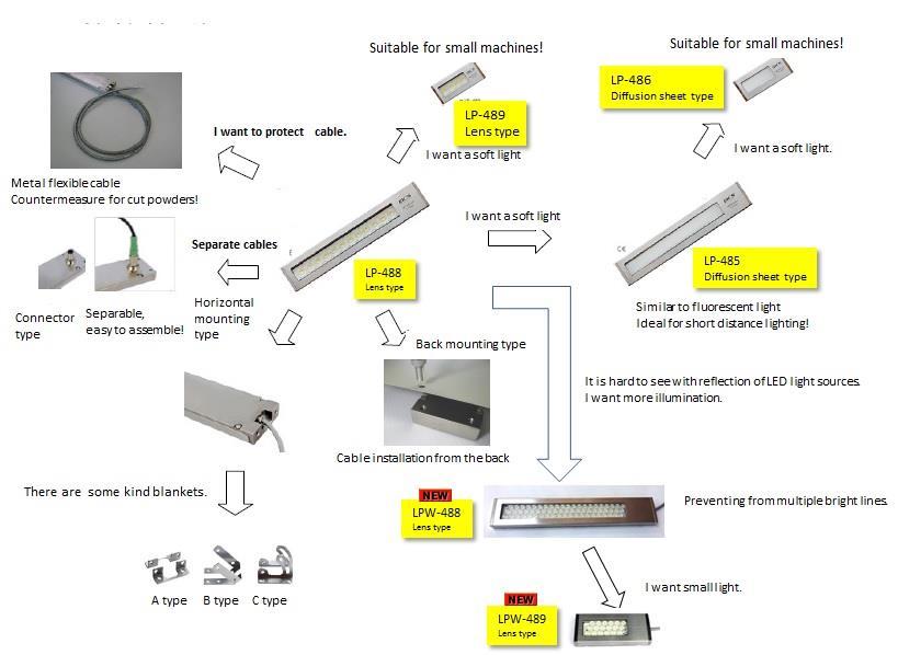 Selection guide for MCS has prepared various LED lights for processing machines and machine tools.