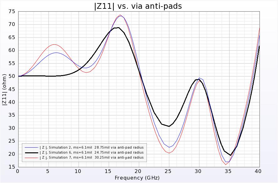 Improving Impedance Match With Smaller Via Anti-Pads Smaller radius for the via anti-pad could improve the impedance match performance by providing a little more capacitance