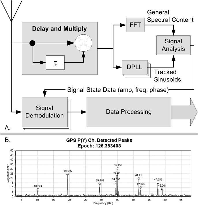 Spectral Compression Positioning (SCP) 9 A non-linear operation on a broadband signal that enables extraction of amplitude, frequency, and phase information GPS example with Delay & Multiply Spectral