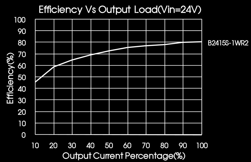 reliably with high efficiency, the minimum load should not less than 10%