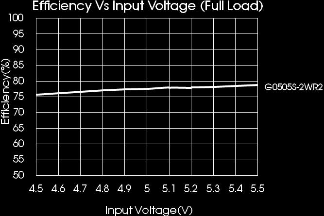 Envelope Curve Output Voltage Accuracy +1% +5% -5% -1% Max. Typ. Min. +2.5% -2.5% -7.