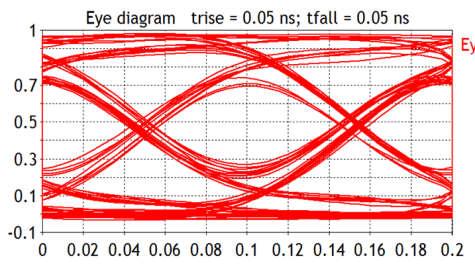 SI PI Analysis Signal Integrity S-Parameter Timing analysis Eye diagram Power