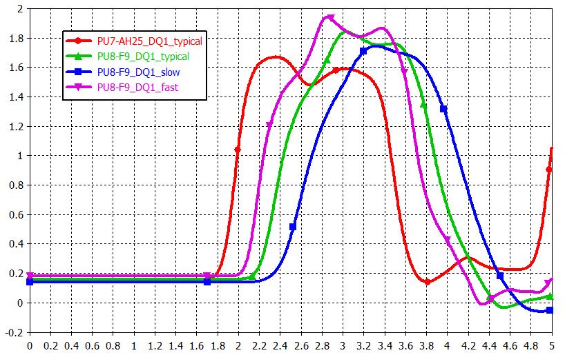 Timing Analysis for Different IBIS Model Buffers characteristic are process, voltage, and temp dependent.
