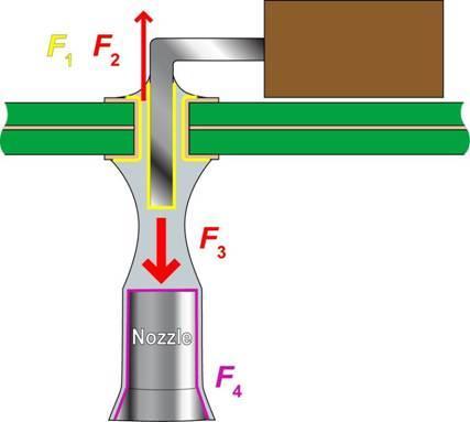 Reflowlöten Solder Snap-Off with Wettable Nozzle Surfaces F1= Wetting Force F2= Capillary Force F3= Gravity F4= Adhesive Forces -