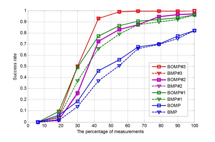 Fig. 4. Success rate versus SNR. Here the percentage of measurements is 60%. Fig. 6. Success rate versus ENR. Here the percentage of measurements is 50