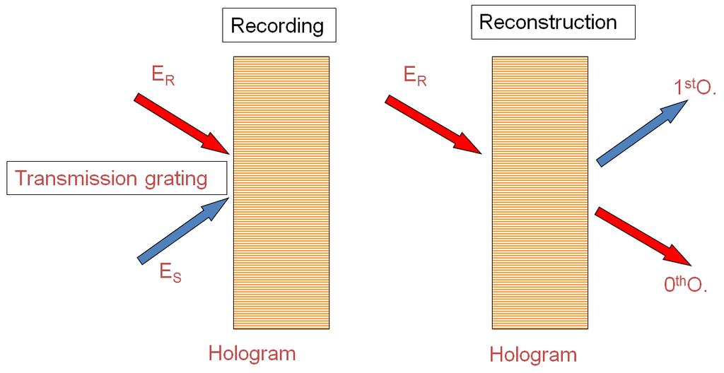 13 Holography Thick volume hologram signal and recording comes from the same