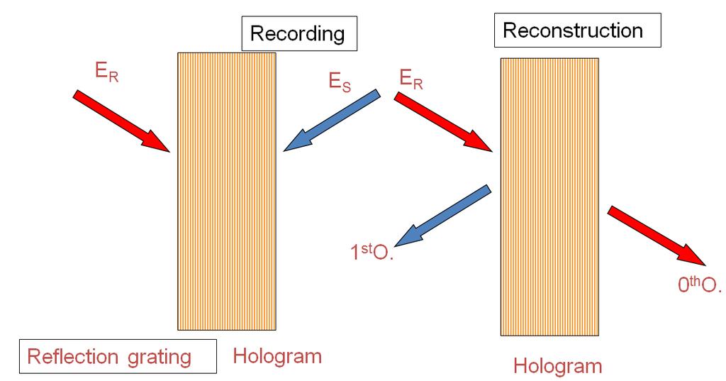 14 Holography Thick volume hologram signal and recording comes from different