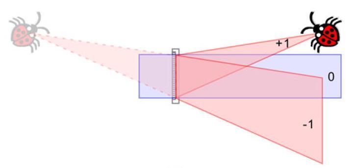 plane - advantage: easy separation of diffraction orders -