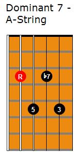The chord formula for the dominant 7th chord is: Root - 3-5- b7 Using C dominant 7 as an example, this translates to: C - E - G - Bb The shapes above cover all elements of the dominant 7 formula and
