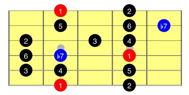 3 Mixolydian W W H W W H W Continuing on to the final major-based mode, you will now alter the Ionian mode by one note