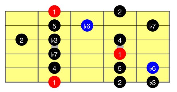 5 Aeolian: W H W W H W W To form the second minor mode, you will lower one note of Dorian to produce the Aeolian mode on the fretboard.