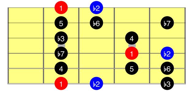 6 Phrygian: H W W W H W W Next, you will lower one note of Aeolian to form the Phrygian mode. When doing so, you lower the 5th of Aeolian to form the Phrygian fingering on the fretboard.