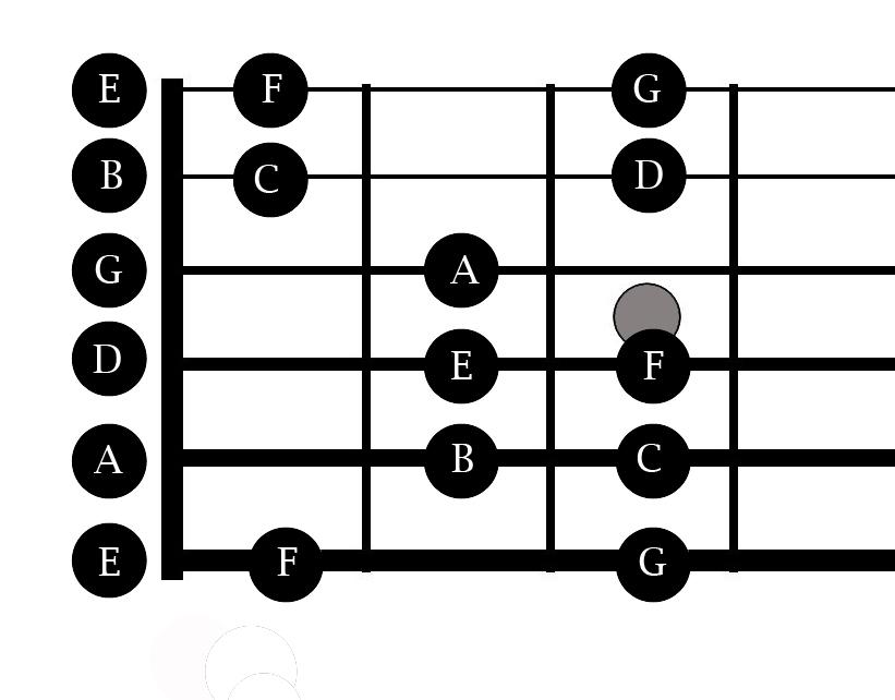 C Major scale modes You can play all these notes in the modes below, try to emphasize the ROOT note and Halftone/Semitone Intervals (E&F, B&C) and you will hear the Modal Magic!