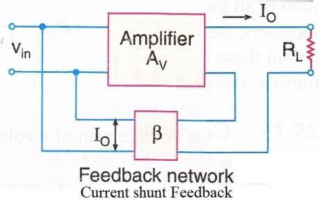 Current Shunt Negative Feedback:- (f) Explain the block diagram of regulated power supply and also state its