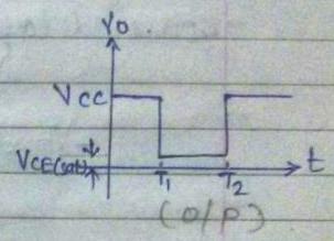 The voltage drop across the transistor (V CE ) is high.