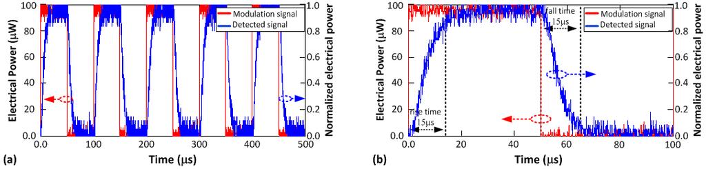 Fig. 10. Modulated and detected signal for λ = 1570.38 nm, (a) interval from 0 to 500 μs, and (b) from 0 to 100μs.