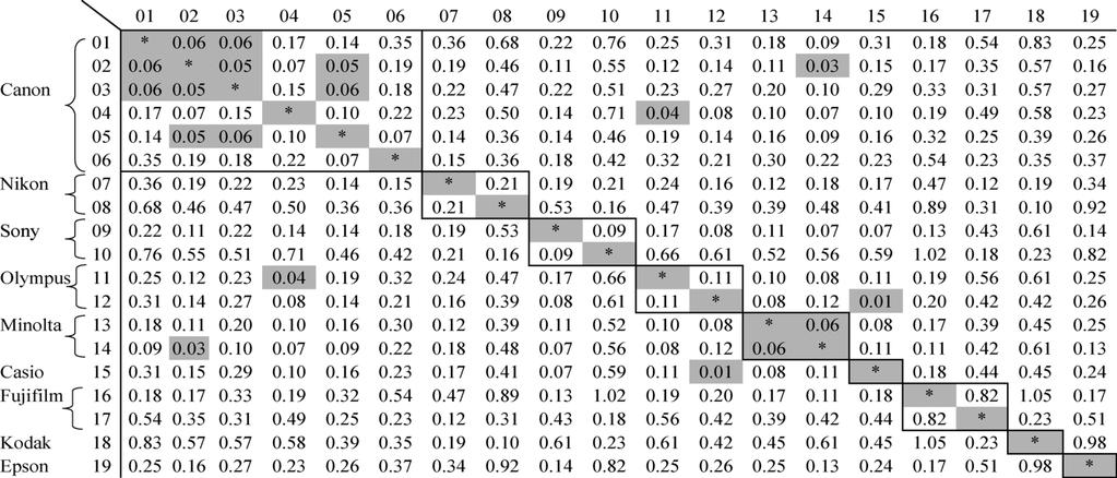 102 IEEE TRANSACTIONS ON INFORMATION FORENSICS AND SECURITY, VOL. 2, NO. 1, MARCH 2007 TABLE IV DIVERGENCE SCORES FOR DIFFERENT CAMERA MODELS AS INDEXED IN TABLE I. THE VALUES BELOW OR EQUAL TO 0.