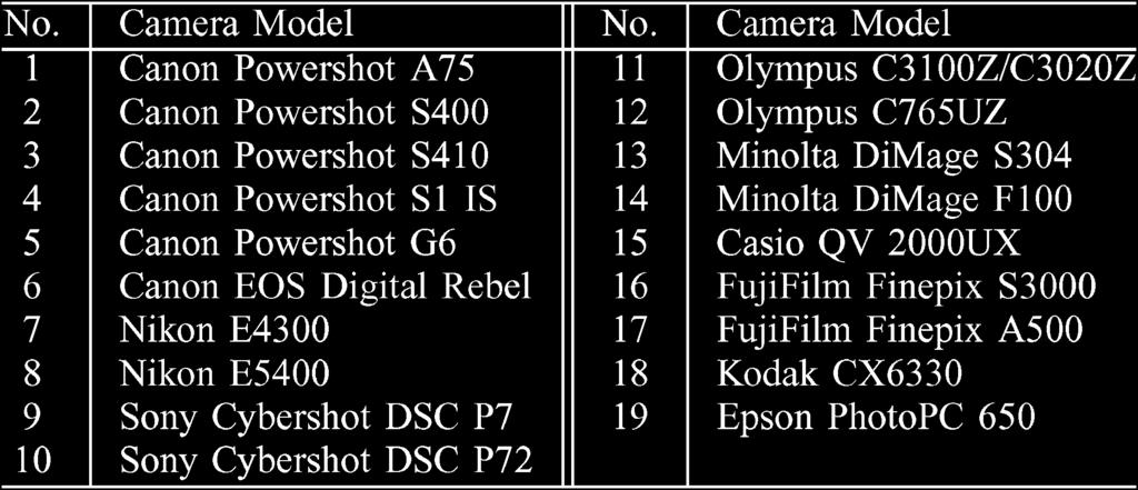 98 IEEE TRANSACTIONS ON INFORMATION FORENSICS AND SECURITY, VOL. 2, NO. 1, MARCH 2007 TABLE I CAMERA MODELS USED IN EXPERIMENTS Fig. 7.